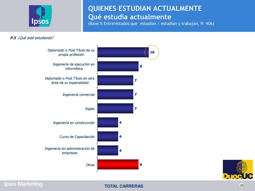 QUIENES ESTUDIAN ACTUALMENTE Qué estudia actualmente (Base:% Entrevistados que estudian / estudian y trabajan, N: 406)
