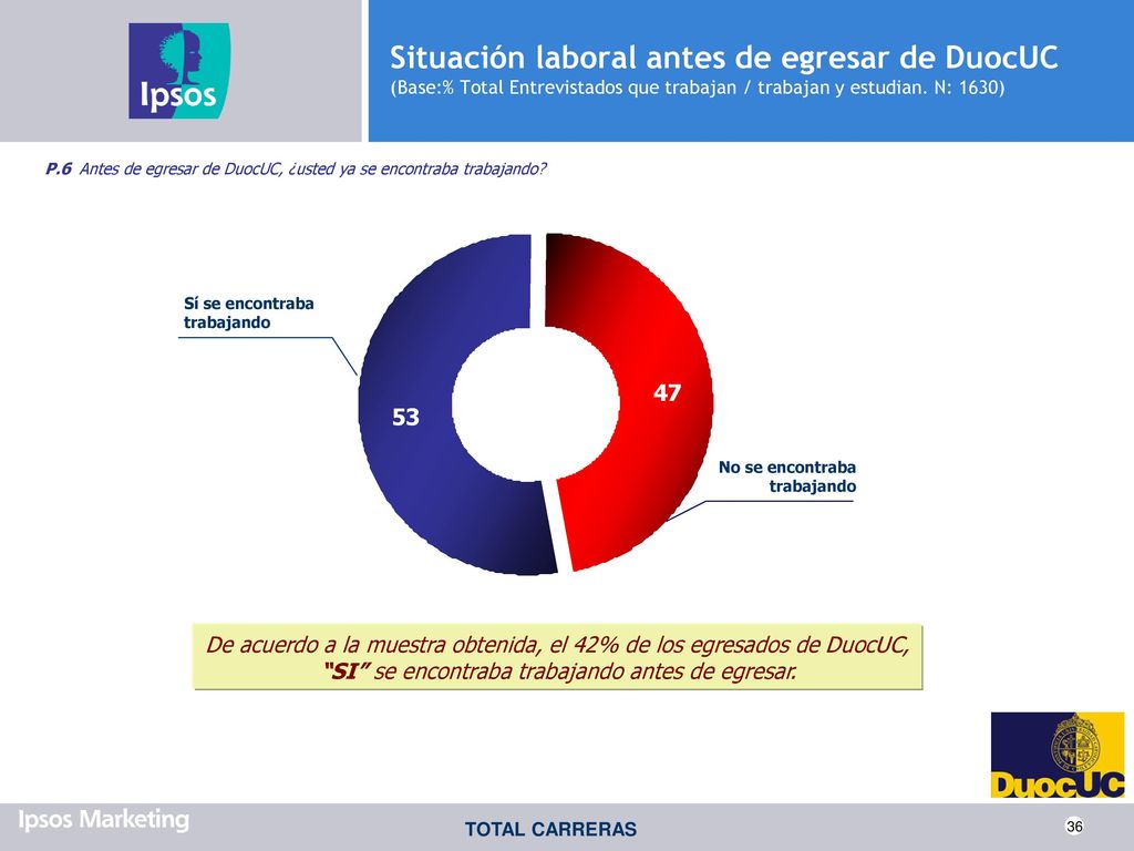 Situación laboral antes de egresar de DuocUC (Base:% Total Entrevistados que trabajan / trabajan y estudian. N: 1630)