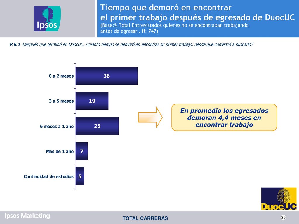 En promedio los egresados demoran 4,4 meses en encontrar trabajo