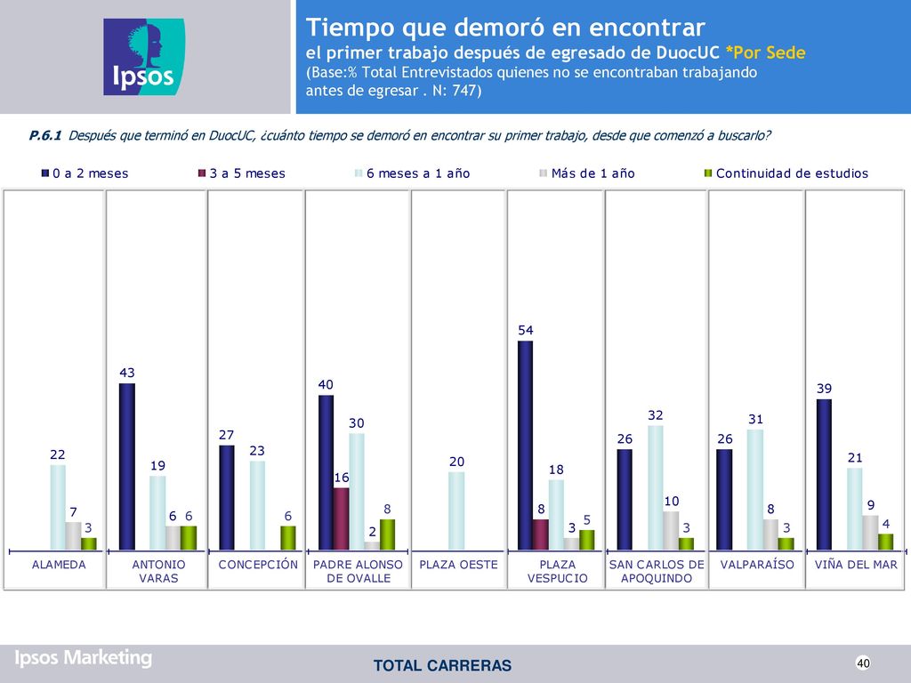 Tiempo que demoró en encontrar el primer trabajo después de egresado de DuocUC *Por Sede (Base:% Total Entrevistados quienes no se encontraban trabajando antes de egresar . N: 747)
