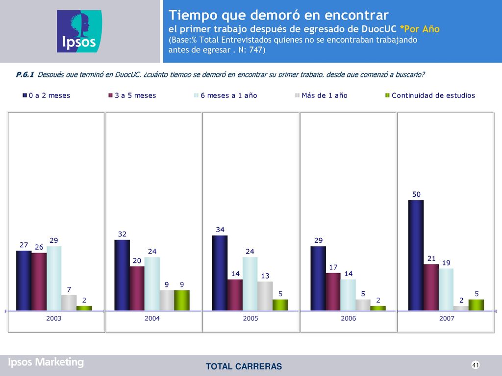 Tiempo que demoró en encontrar el primer trabajo después de egresado de DuocUC *Por Año (Base:% Total Entrevistados quienes no se encontraban trabajando antes de egresar . N: 747)