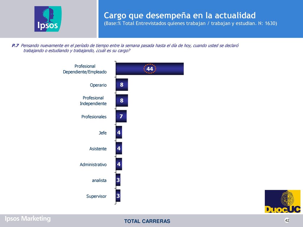 Cargo que desempeña en la actualidad (Base:% Total Entrevistados quienes trabajan / trabajan y estudian. N: 1630)