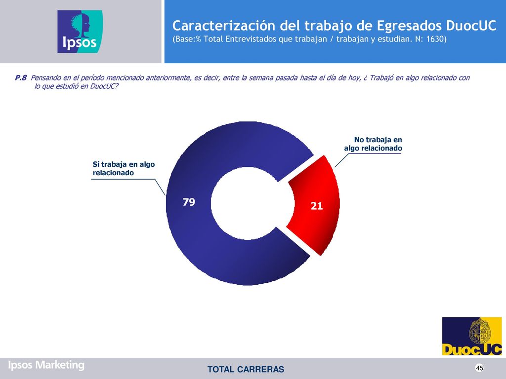 Caracterización del trabajo de Egresados DuocUC (Base:% Total Entrevistados que trabajan / trabajan y estudian. N: 1630)