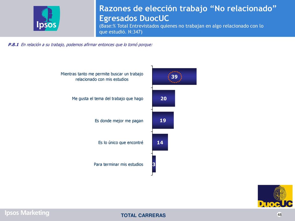 Razones de elección trabajo No relacionado Egresados DuocUC (Base:% Total Entrevistados quienes no trabajan en algo relacionado con lo que estudió. N:347)