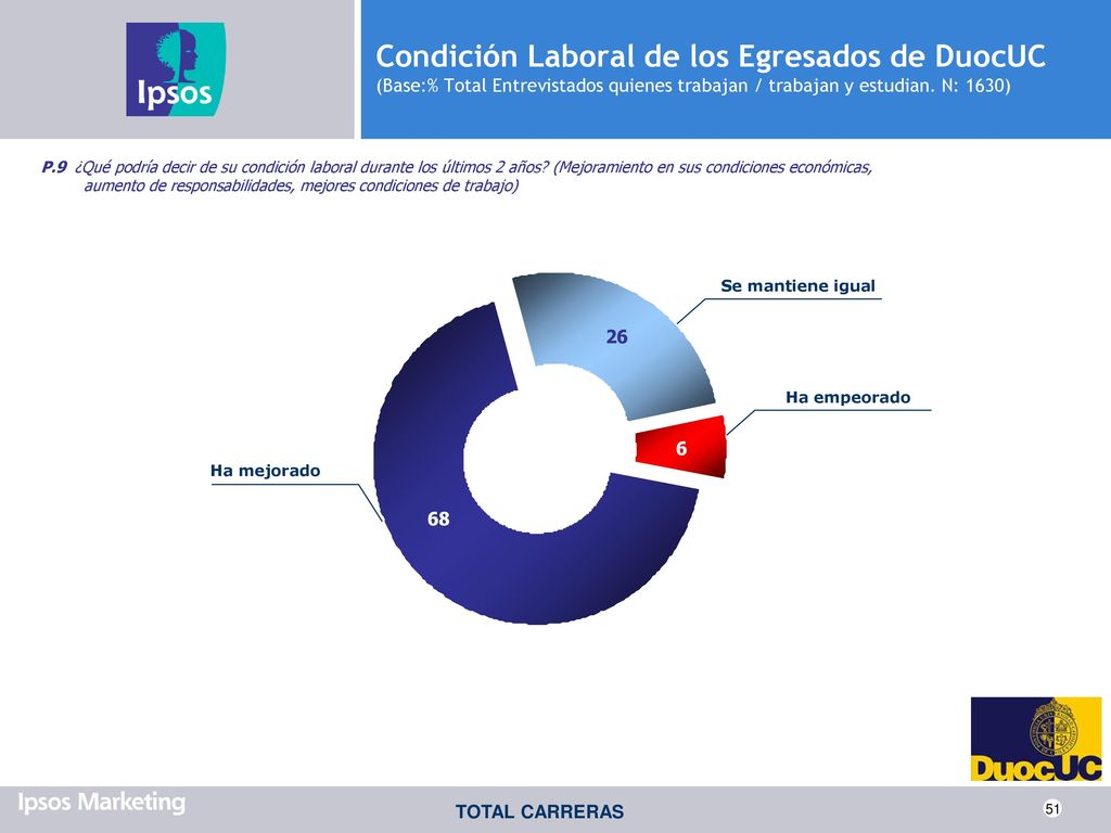 Condición Laboral de los Egresados de DuocUC (Base:% Total Entrevistados quienes trabajan / trabajan y estudian. N: 1630)