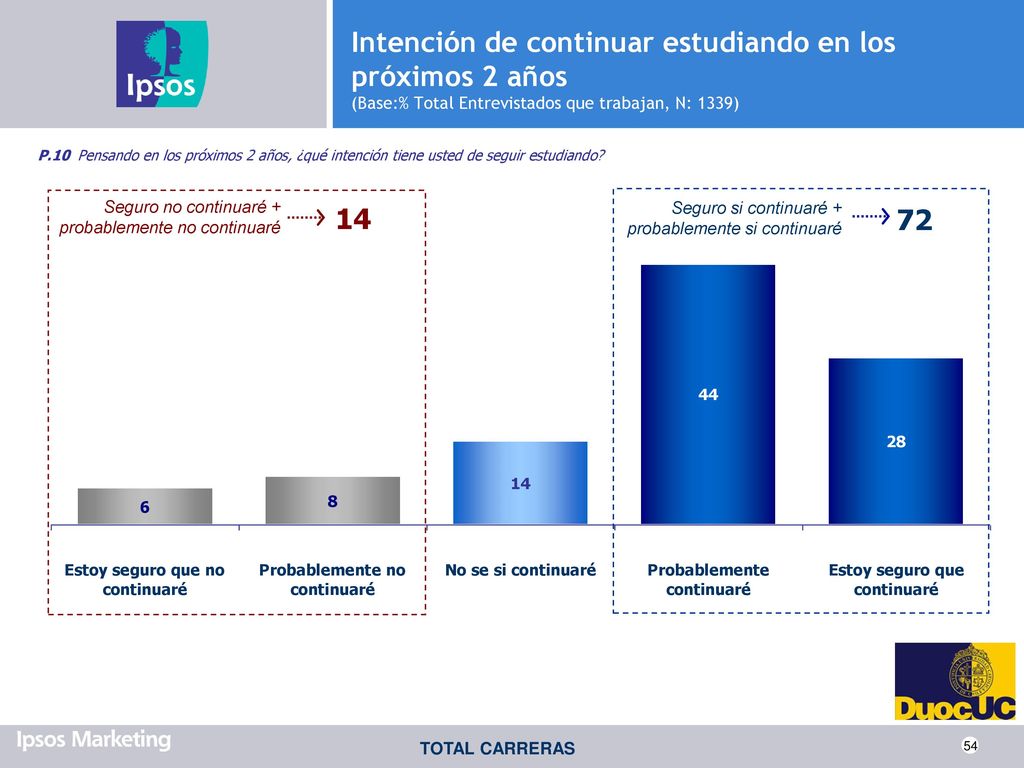 Intención de continuar estudiando en los próximos 2 años (Base:% Total Entrevistados que trabajan, N: 1339)