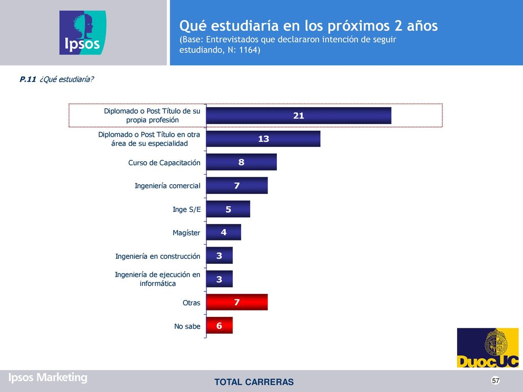 Qué estudiaría en los próximos 2 años (Base: Entrevistados que declararon intención de seguir estudiando, N: 1164)