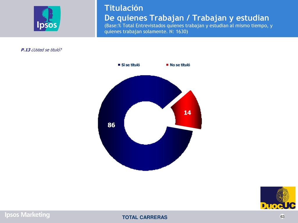 Titulación De quienes Trabajan / Trabajan y estudian (Base:% Total Entrevistados quienes trabajan y estudian al mismo tiempo, y quienes trabajan solamente. N: 1630)
