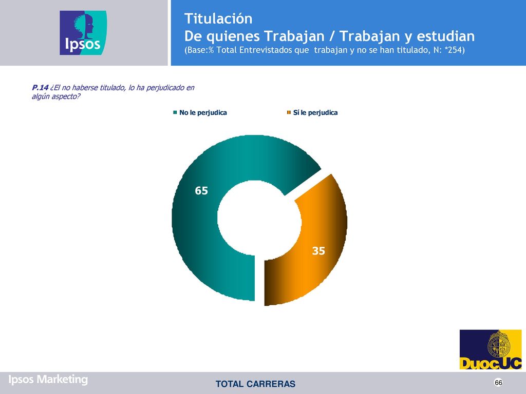 Titulación De quienes Trabajan / Trabajan y estudian (Base:% Total Entrevistados que trabajan y no se han titulado, N: *254)