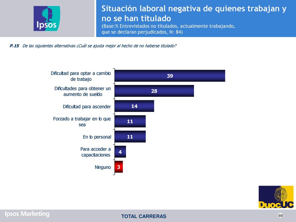 Situación laboral negativa de quienes trabajan y no se han titulado (Base:% Entrevistados no titulados, actualmente trabajando, que se declaran perjudicados, N: 84)
