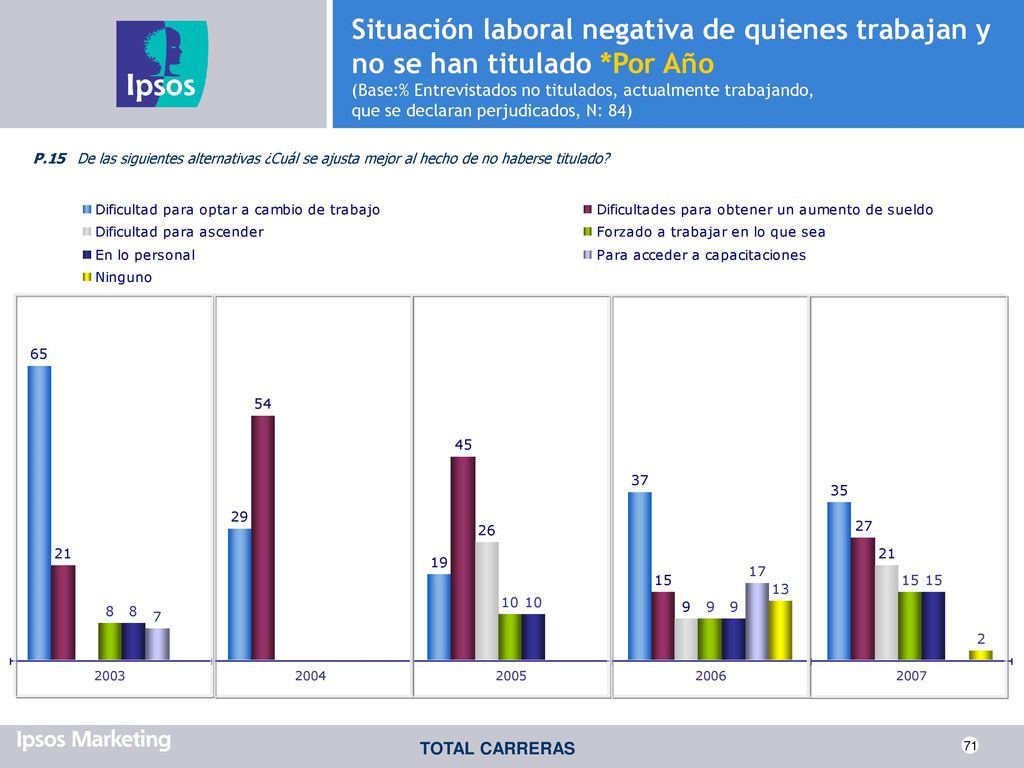 Situación laboral negativa de quienes trabajan y no se han titulado