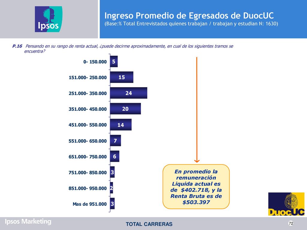 Ingreso Promedio de Egresados de DuocUC (Base:% Total Entrevistados quienes trabajan / trabajan y estudian N: 1630)