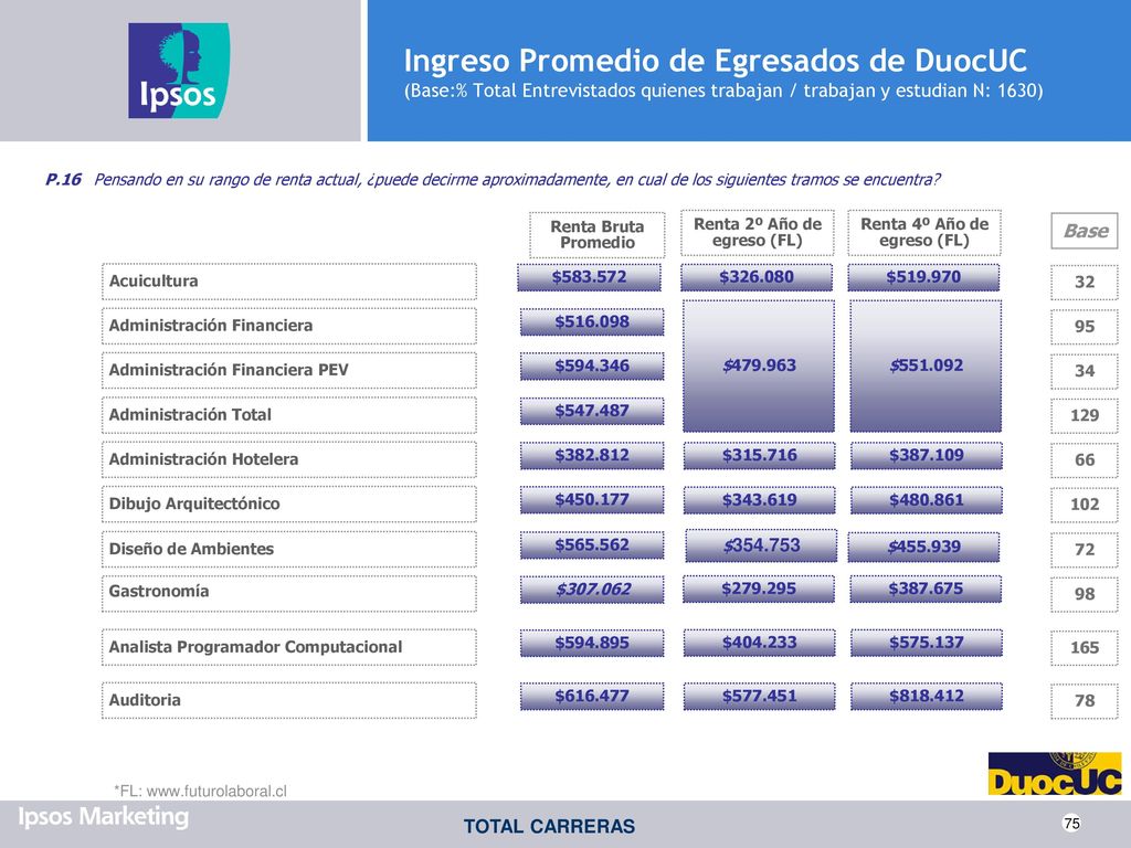 Renta 2º Año de egreso (FL) Renta 4º Año de egreso (FL)