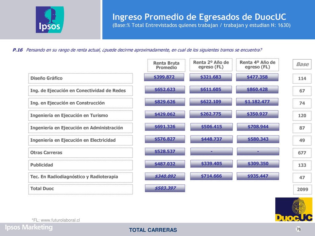 Renta 2º Año de egreso (FL) Renta 4º Año de egreso (FL)