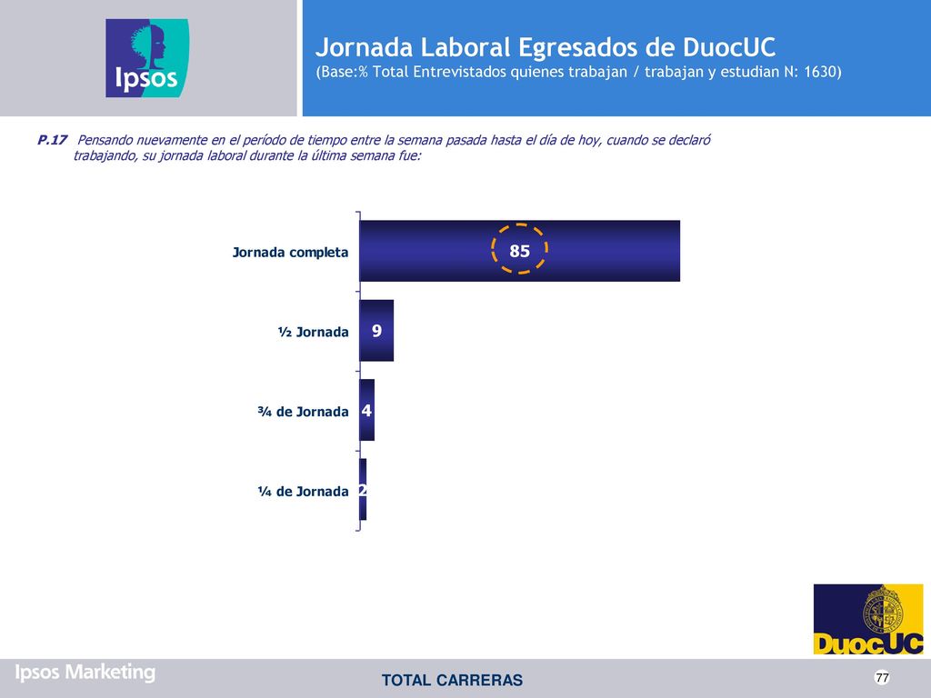 Jornada Laboral Egresados de DuocUC (Base:% Total Entrevistados quienes trabajan / trabajan y estudian N: 1630)