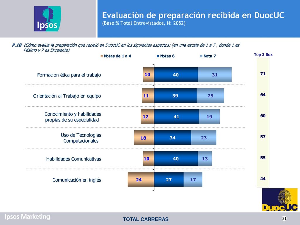 Evaluación de preparación recibida en DuocUC (Base:% Total Entrevistados, N: 2052)