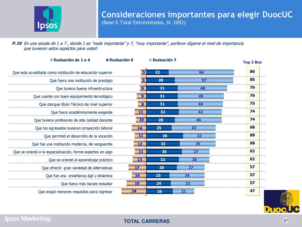 Consideraciones importantes para elegir DuocUC (Base:% Total Entrevistados, N: 2052)