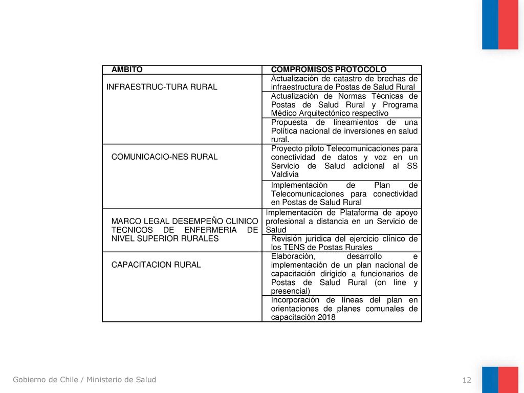 AMBITO COMPROMISOS PROTOCOLO. INFRAESTRUC-TURA RURAL. Actualización de catastro de brechas de infraestructura de Postas de Salud Rural.