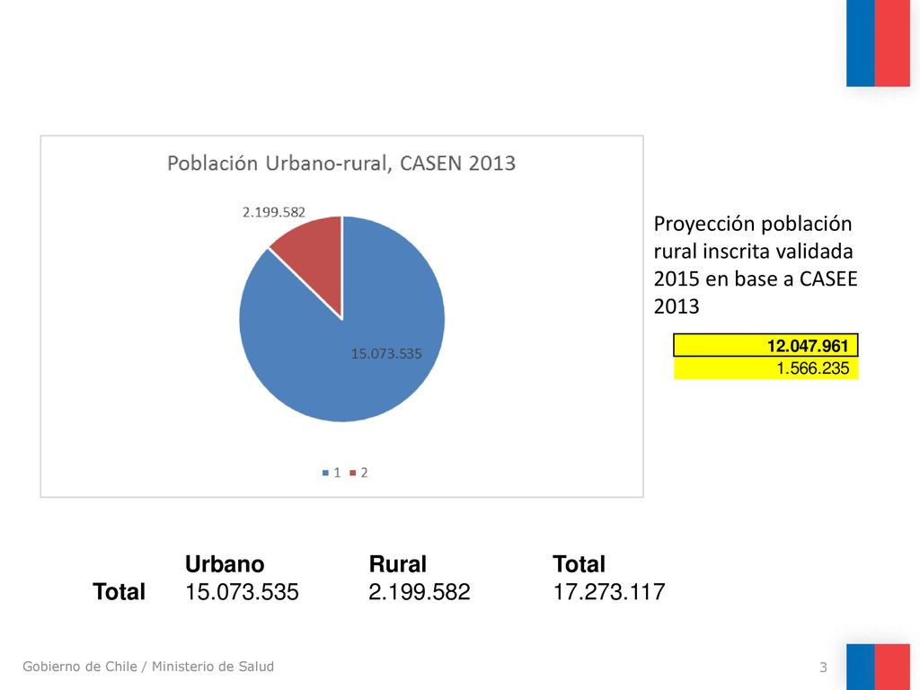 Proyección población rural inscrita validada 2015 en base a CASEE 2013