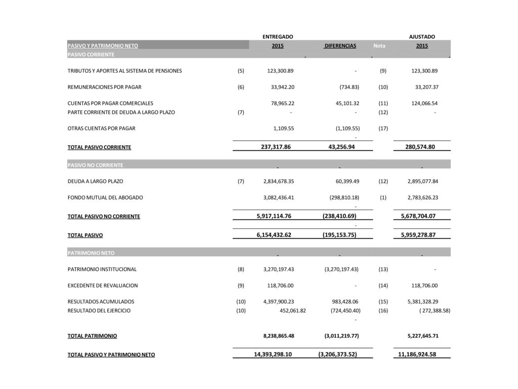 ENTREGADO AJUSTADO. PASIVO Y PATRIMONIO NETO DIFERENCIAS. Nota. PASIVO CORRIENTE. TRIBUTOS Y APORTES AL SISTEMA DE PENSIONES.