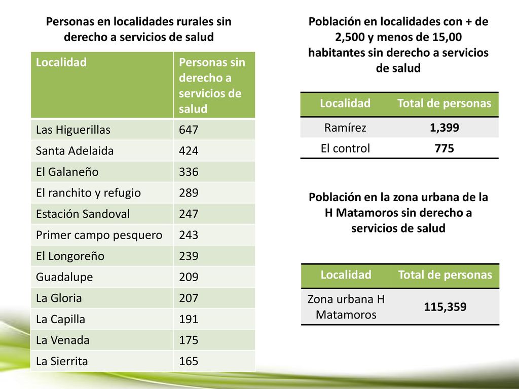 Personas en localidades rurales sin derecho a servicios de salud