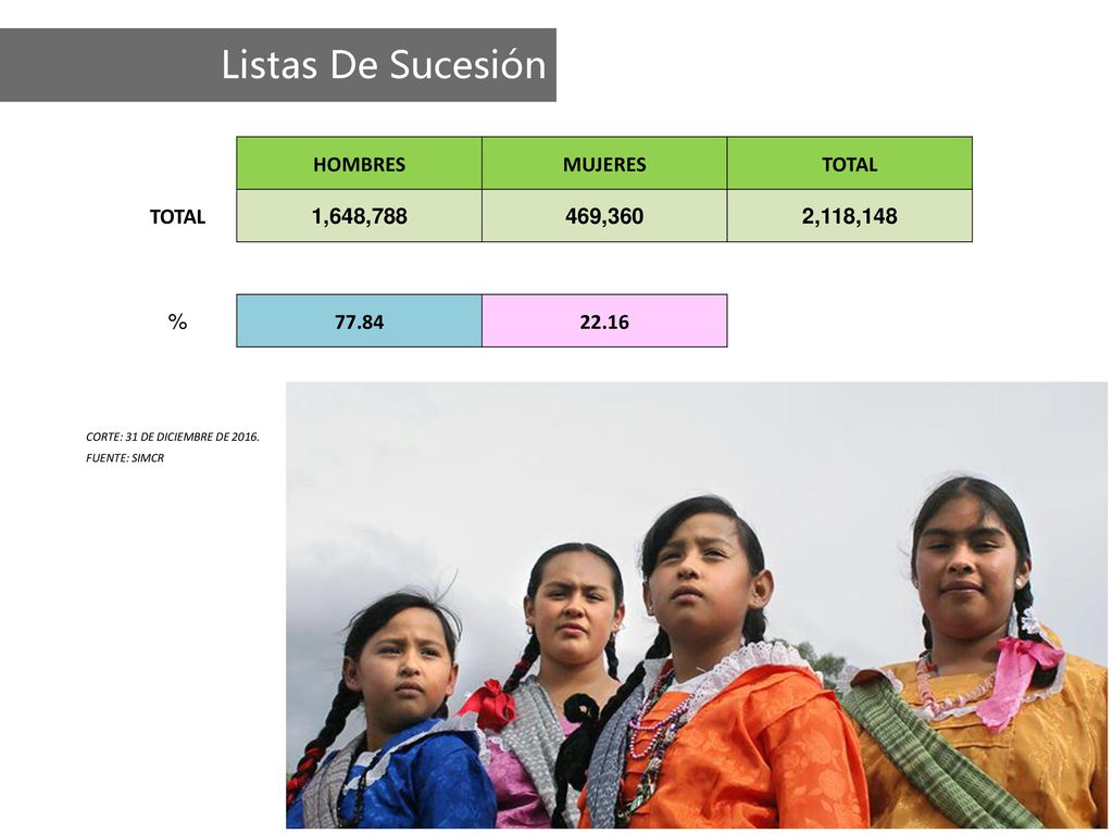 Listas De Sucesión HOMBRES MUJERES TOTAL 1,648, ,360 2,118,148 %