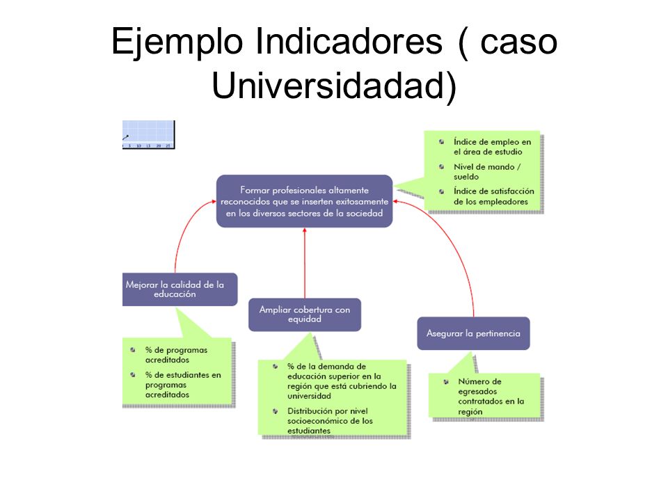 Ejemplo Indicadores ( caso Universidadad)
