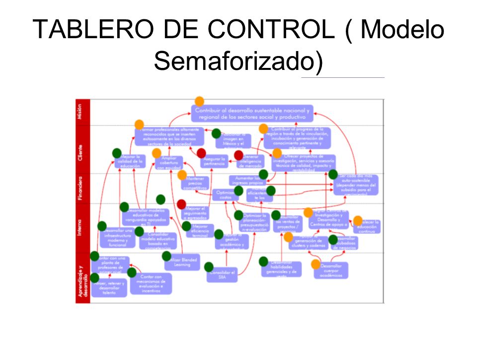 TABLERO DE CONTROL ( Modelo Semaforizado)