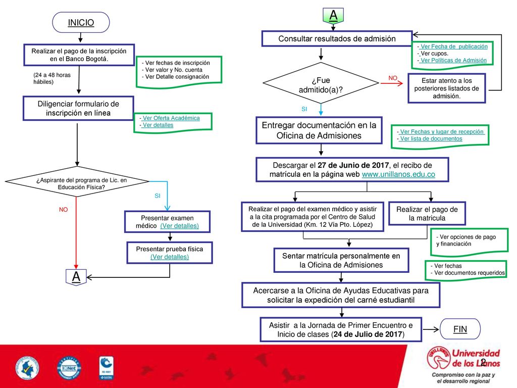 A A 2 INICIO Entregar documentación en la Oficina de Admisiones FIN
