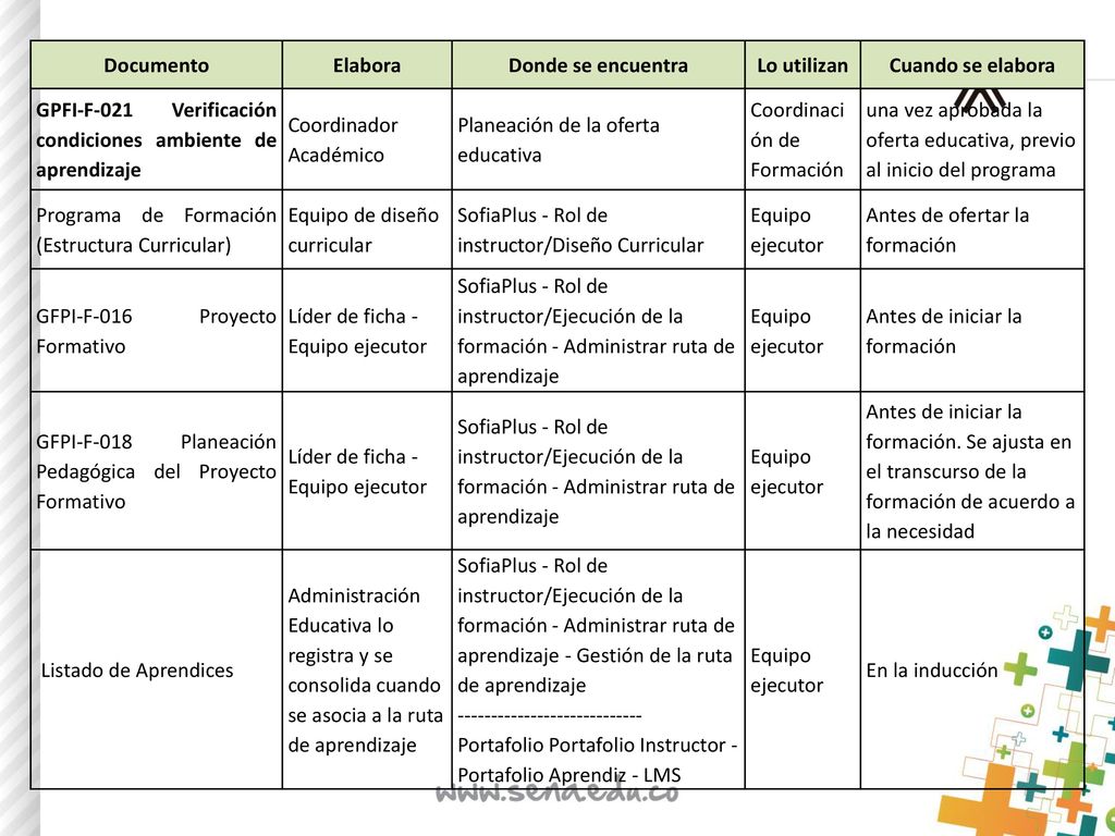 Documento Elabora. Donde se encuentra. Lo utilizan. Cuando se elabora. GPFI-F-021 Verificación condiciones ambiente de aprendizaje.