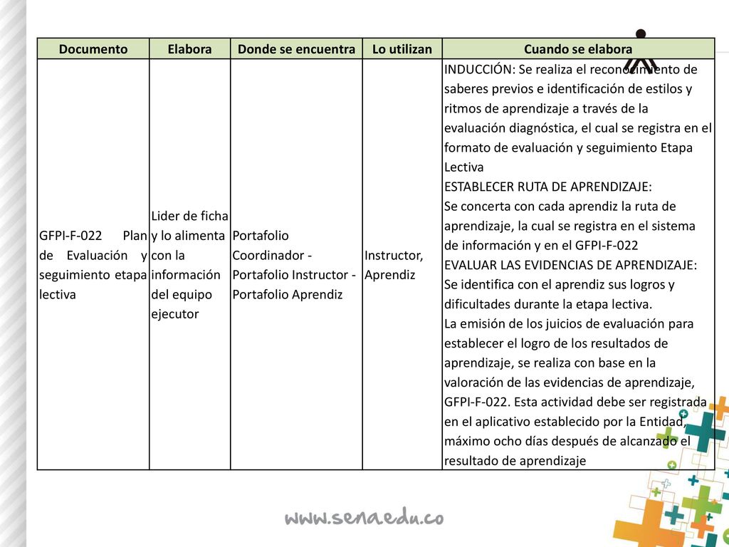 Documento Elabora. Donde se encuentra. Lo utilizan. Cuando se elabora. GFPI-F-022 Plan de Evaluación y seguimiento etapa lectiva.