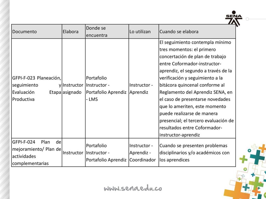 Documento Elabora. Donde se encuentra. Lo utilizan. Cuando se elabora. GFPI-F-023 Planeación, seguimiento y Evaluación Etapa Productiva.