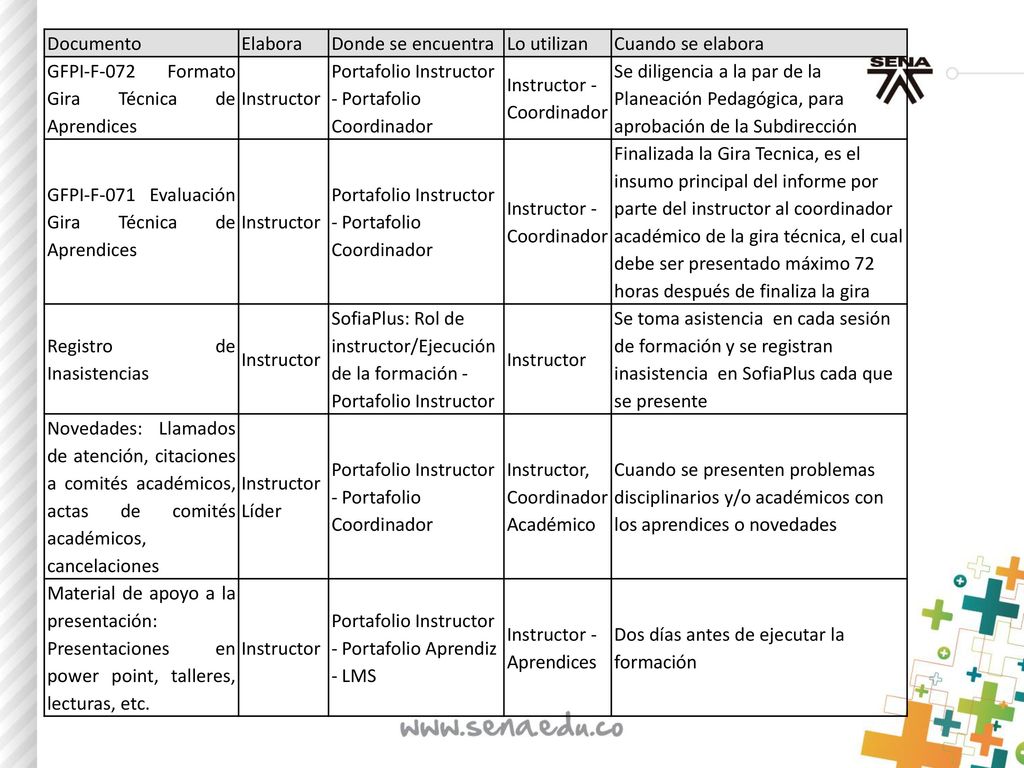 Documento Elabora. Donde se encuentra. Lo utilizan. Cuando se elabora. GFPI-F-072 Formato Gira Técnica de Aprendices.