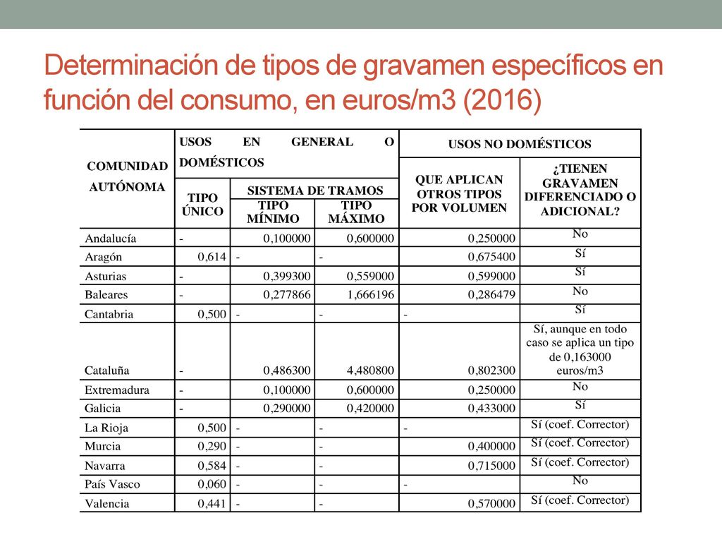 Determinación de tipos de gravamen específicos en función del consumo, en euros/m3 (2016)