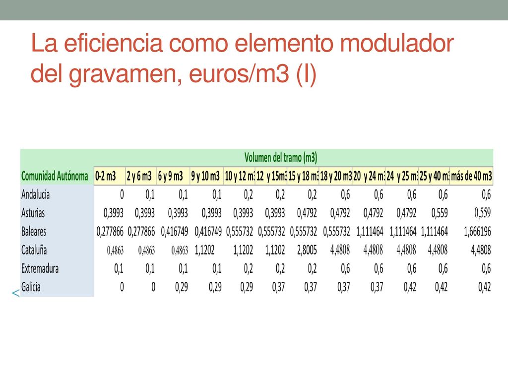 La eficiencia como elemento modulador del gravamen, euros/m3 (I)
