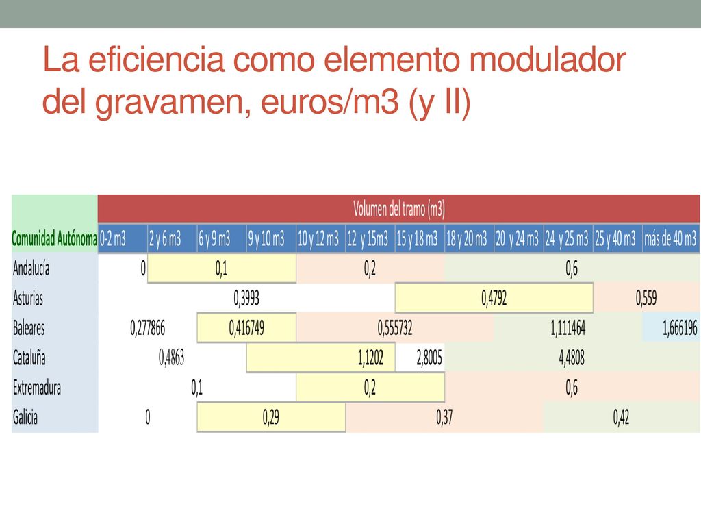La eficiencia como elemento modulador del gravamen, euros/m3 (y II)