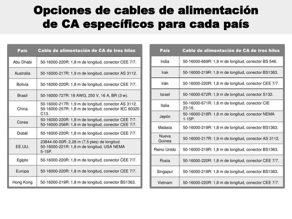 Opciones de cables de alimentación de CA específicos para cada país
