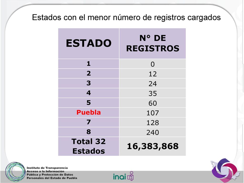 ESTADO Estados con el menor número de registros cargados
