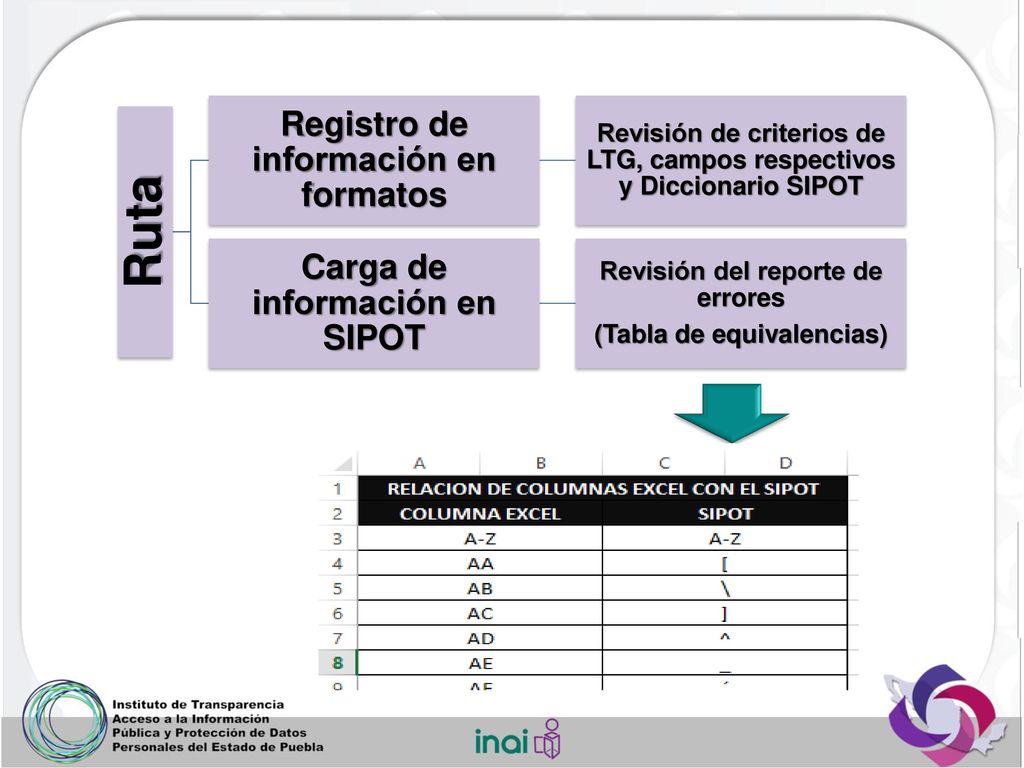 Ruta Registro de información en formatos Carga de información en SIPOT