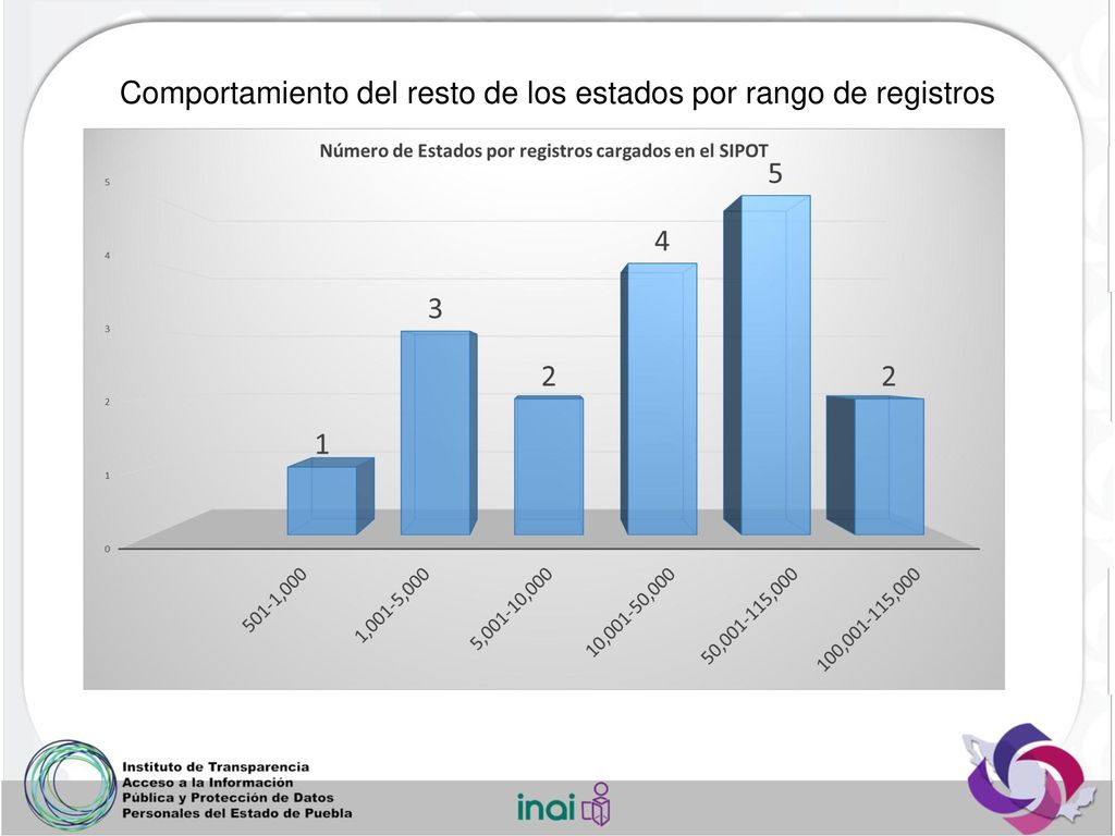 Comportamiento del resto de los estados por rango de registros