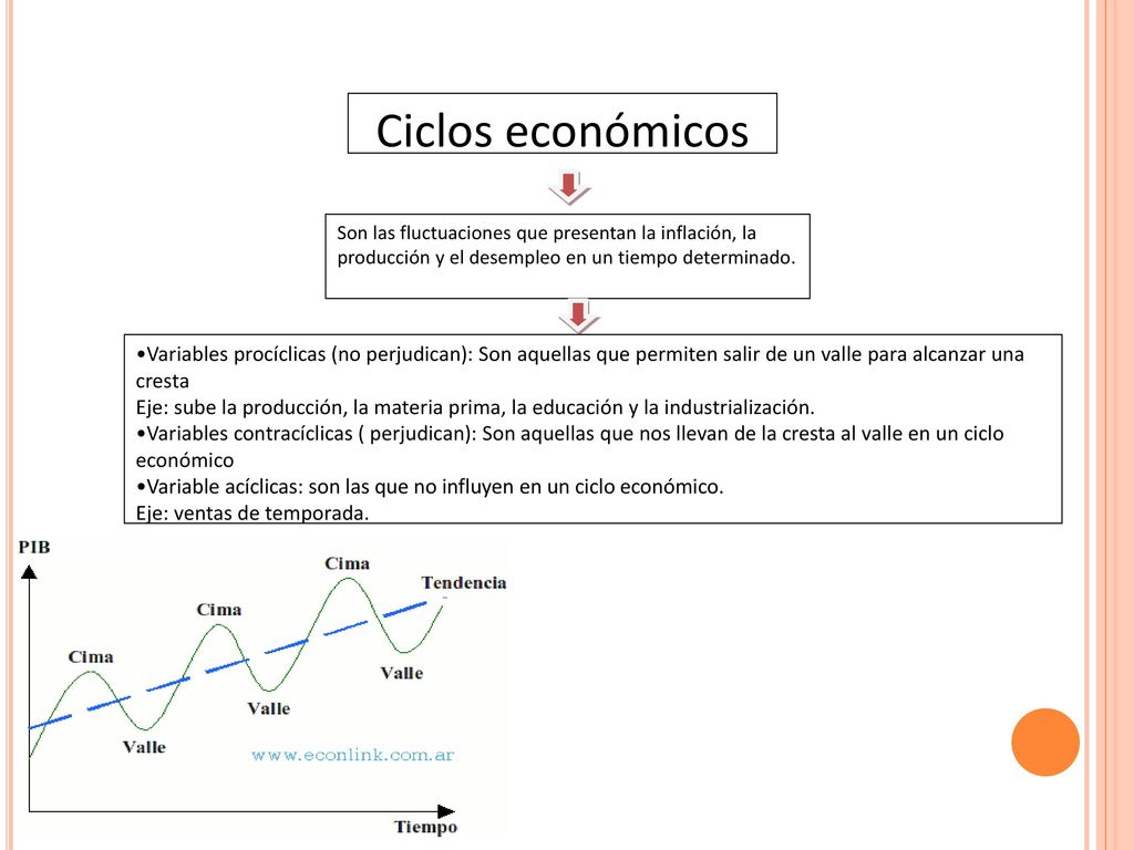 Ciclos económicos Son las fluctuaciones que presentan la inflación, la producción y el desempleo en un tiempo determinado.