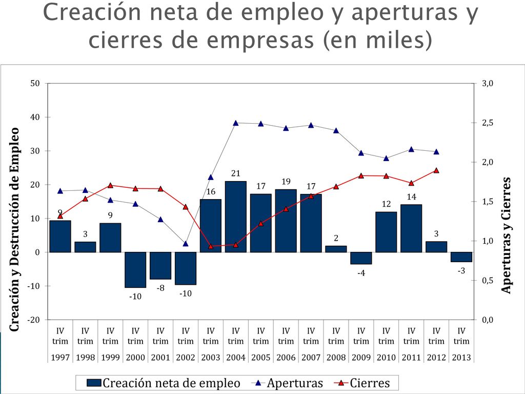 Creación neta de empleo y aperturas y cierres de empresas (en miles)