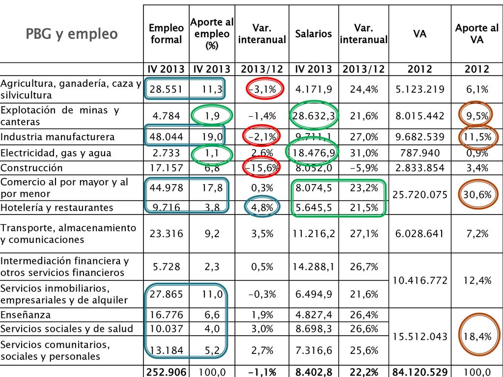 PBG y empleo Empleo formal Aporte al empleo (%) Var. interanual