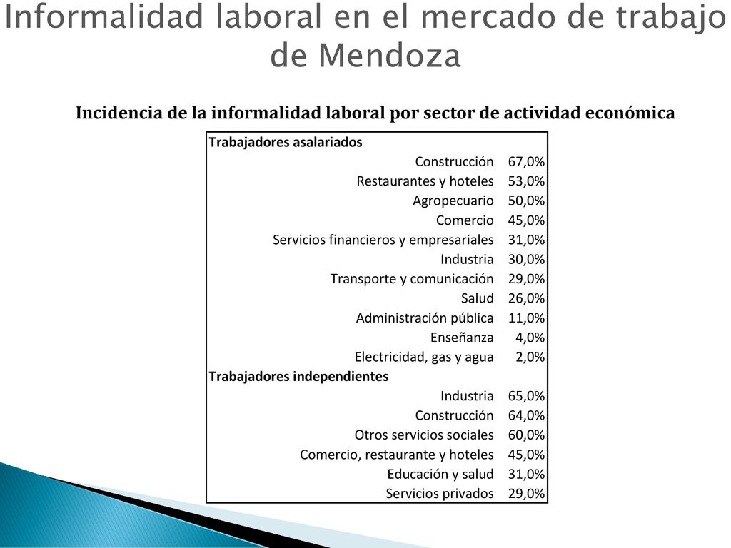 Informalidad laboral en el mercado de trabajo de Mendoza