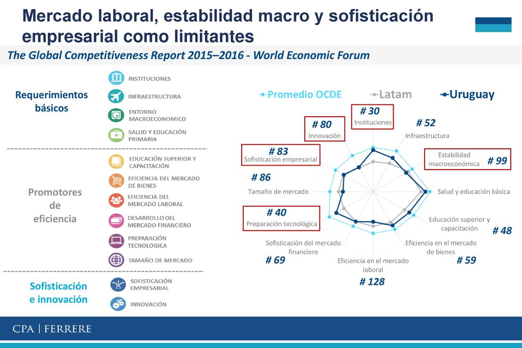 Mercado laboral, estabilidad macro y sofisticación empresarial como limitantes