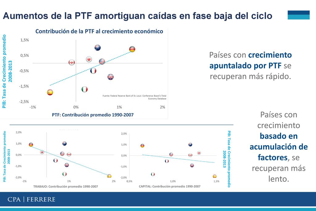 Aumentos de la PTF amortiguan caídas en fase baja del ciclo