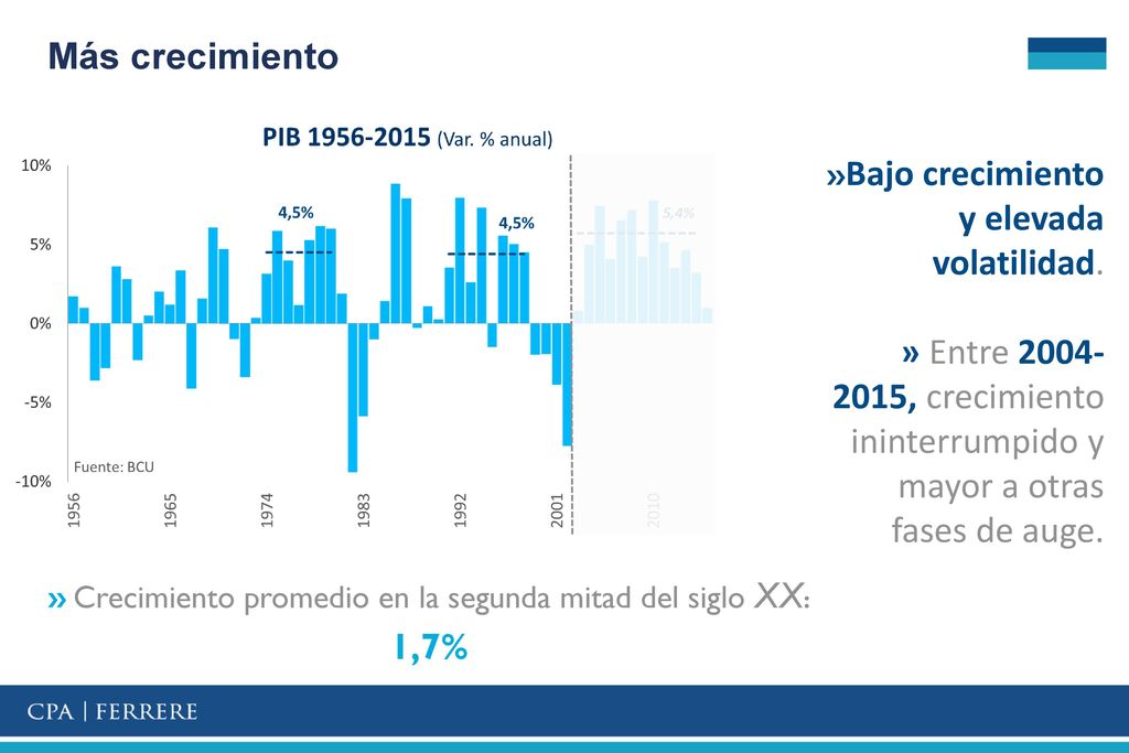 » Crecimiento promedio en la segunda mitad del siglo XX: 1,7%