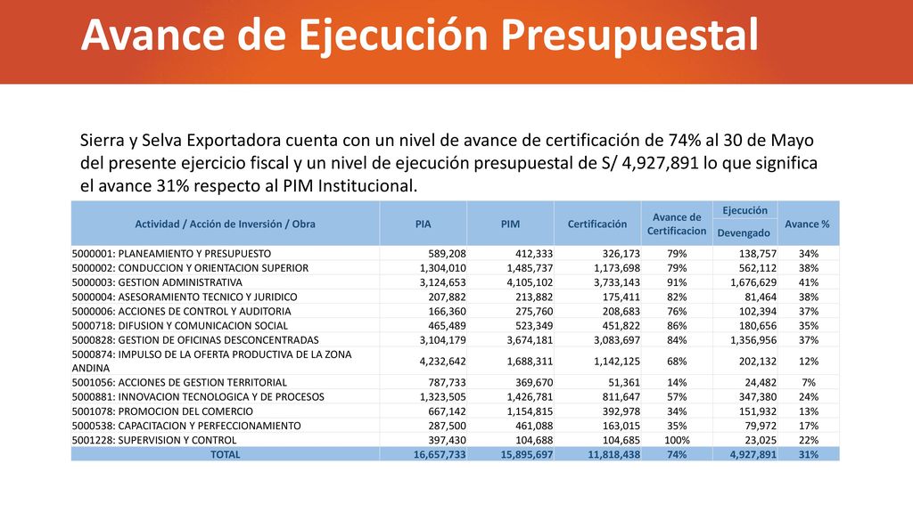 Actividad / Acción de Inversión / Obra Avance de Certificacion