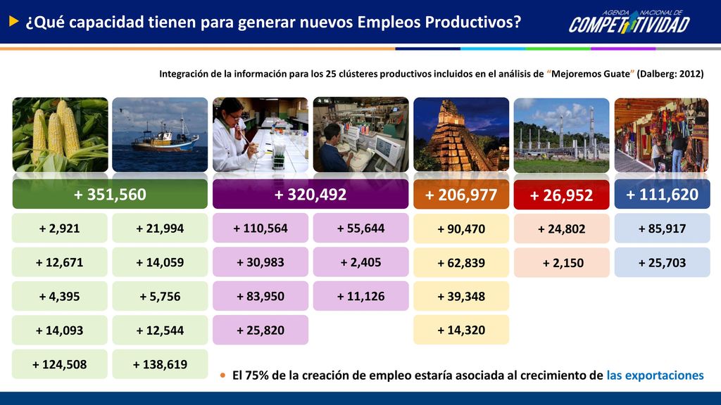 ¿Qué capacidad tienen para generar nuevos Empleos Productivos