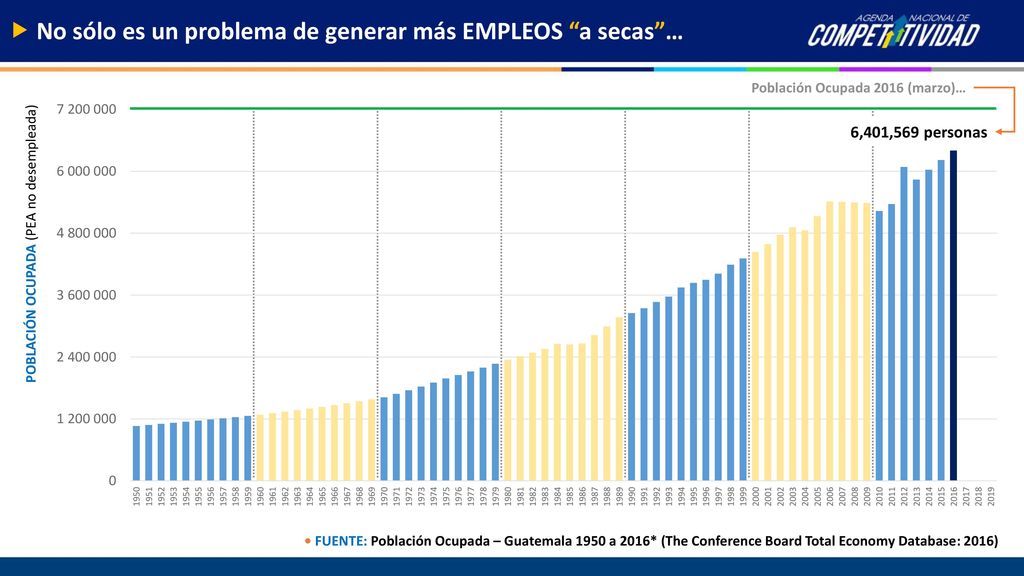 No sólo es un problema de generar más EMPLEOS a secas …